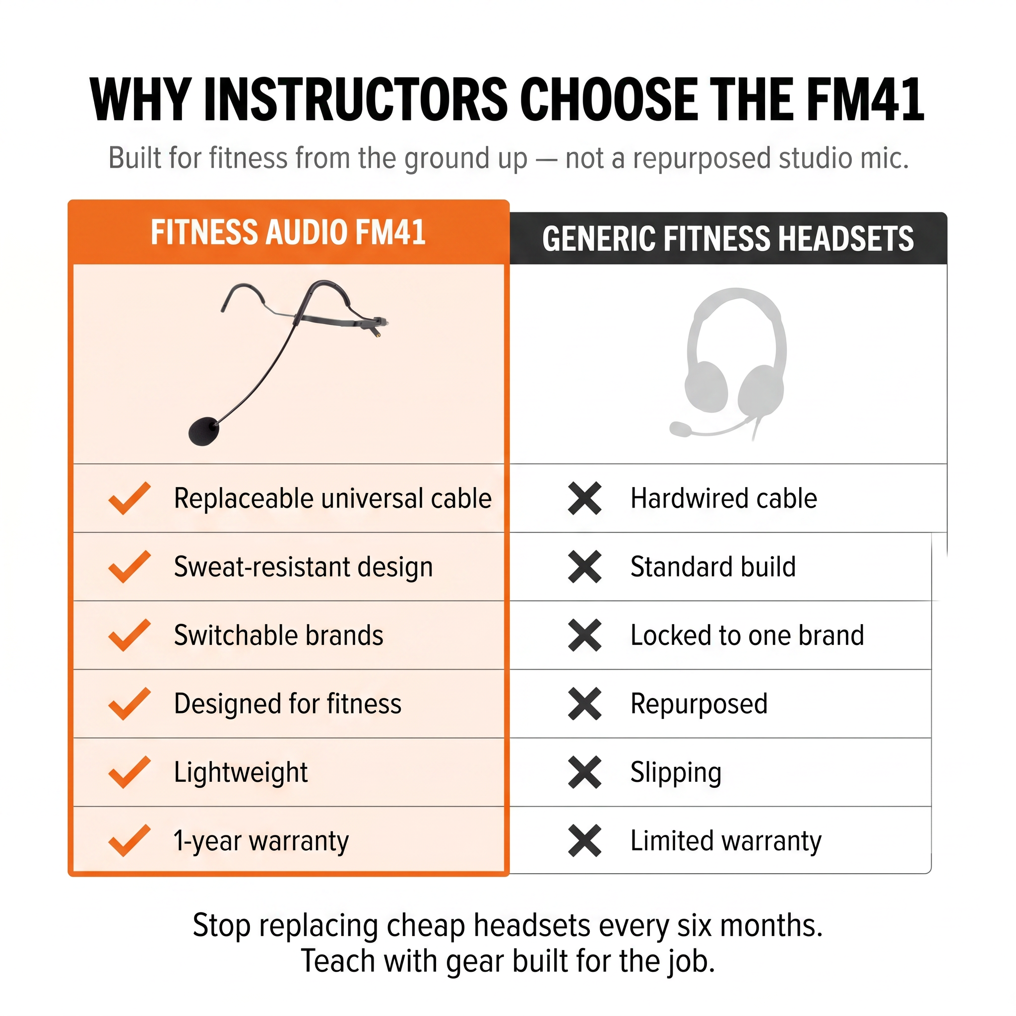 Comparison chart showing features of Fitness Audio FM41 vs generic fitness headsets.
