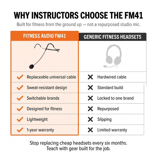 Comparison chart showing features of Fitness Audio FM41 vs generic fitness headsets.